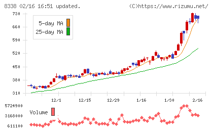 筑波銀行チャート