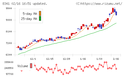 七十七銀行チャート