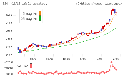 山形銀行チャート