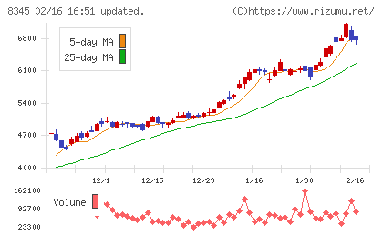 岩手銀行チャート