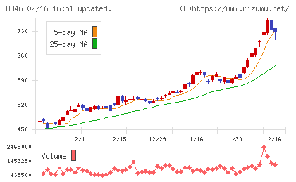東邦銀行チャート