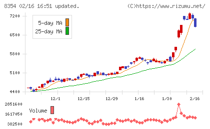 ふくおかフィナンシャルグループチャート