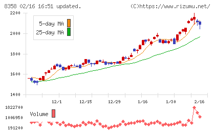 スルガ銀行チャート