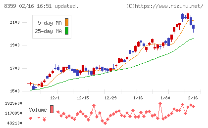 八十二長野銀行チャート
