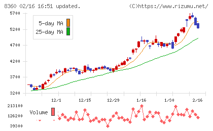 山梨中央銀行チャート