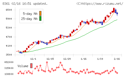 大垣共立銀行チャート
