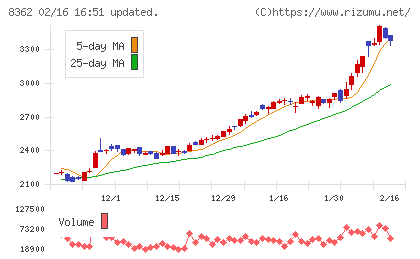 福井銀行チャート