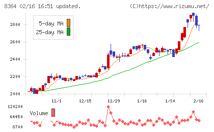 清水銀行チャート