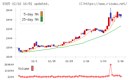 富山銀行チャート