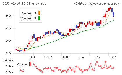 滋賀銀行チャート