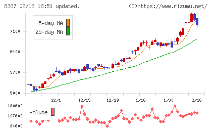 南都銀行チャート