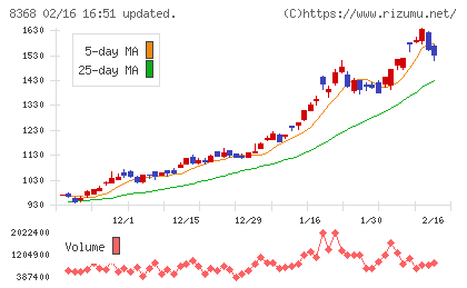 百五銀行チャート