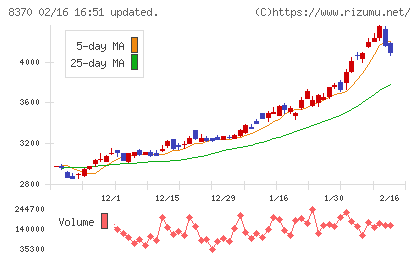紀陽銀行チャート