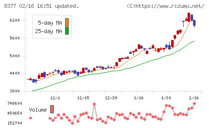 ほくほくフィナンシャルグループチャート