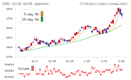 山陰合同銀行チャート