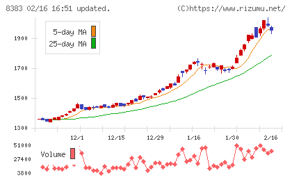 鳥取銀行チャート
