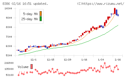 百十四銀行チャート