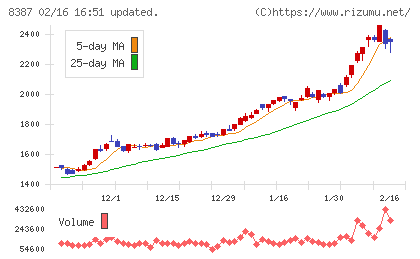 四国銀行チャート