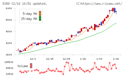 阿波銀行チャート