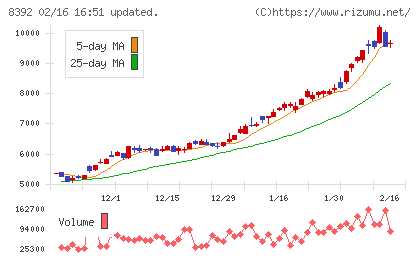 大分銀行チャート