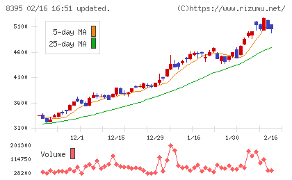佐賀銀行チャート