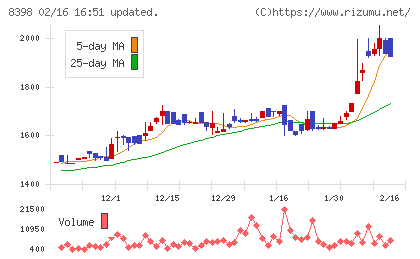 筑邦銀行チャート
