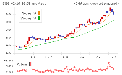 琉球銀行チャート