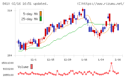セブン銀行チャート