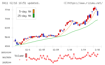 みずほフィナンシャルグループチャート