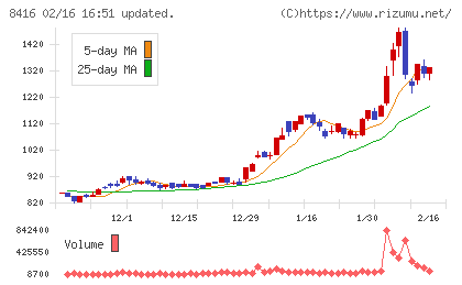 高知銀行チャート