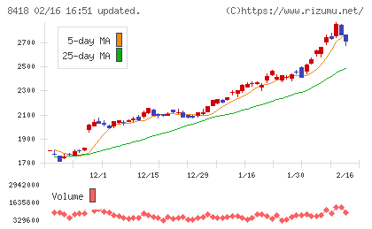 山口フィナンシャルグループチャート