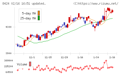 芙蓉総合リースチャート