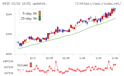 東京センチュリーチャート