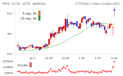 Ｊトラストチャート