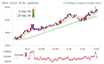 日本証券金融チャート