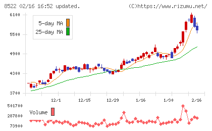 名古屋銀行チャート