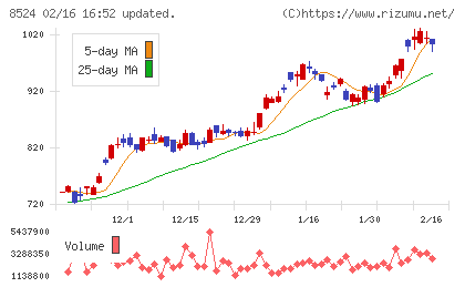 北洋銀行チャート