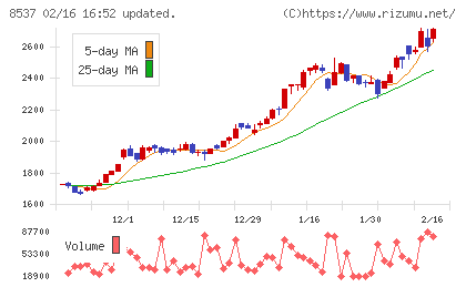 大光銀行チャート