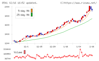 愛媛銀行チャート
