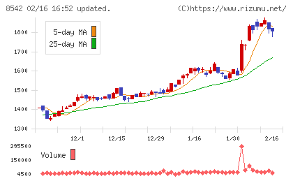 トマト銀行チャート