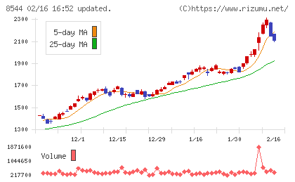 京葉銀行チャート