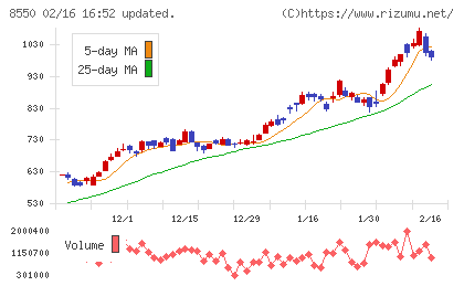 栃木銀行チャート