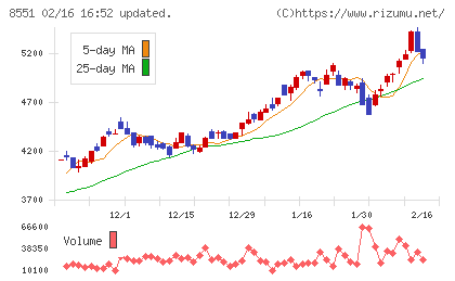 北日本銀行チャート