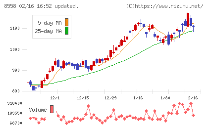 東和銀行チャート