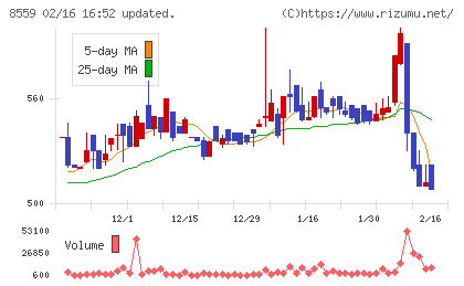 豊和銀行チャート