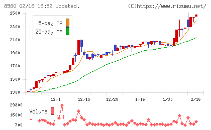 宮崎太陽銀行チャート
