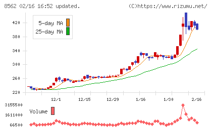 福島銀行チャート