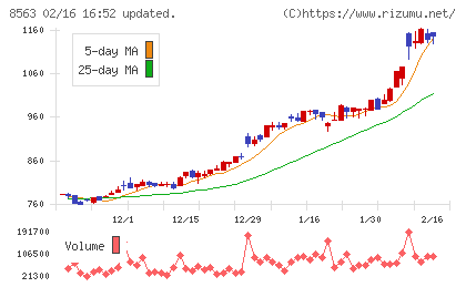大東銀行チャート