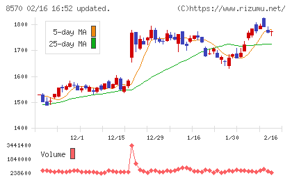 イオンフィナンシャルサービスチャート