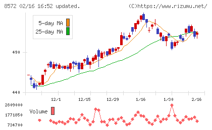 アコムチャート